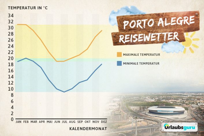 Klimadaten und Reisewetter für Porto Alegre, Brasilien