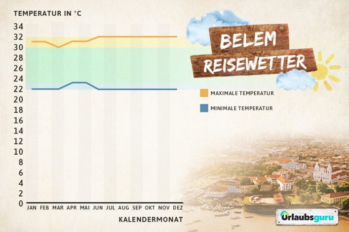 Klimadaten und Reisewetter für Belem, Brasilien