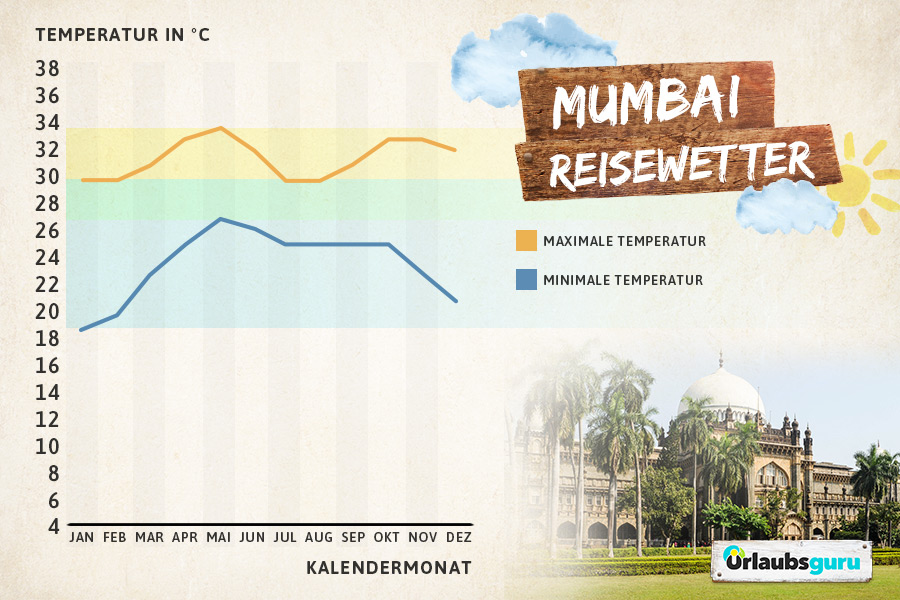 Klimatabelle Mumbai