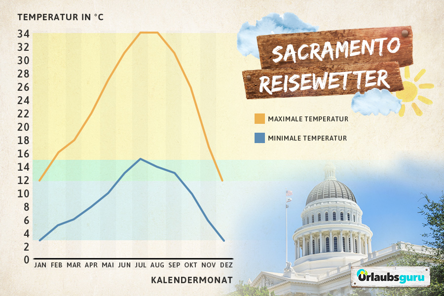 Klimatabelle von Sacramento, Kalifornien