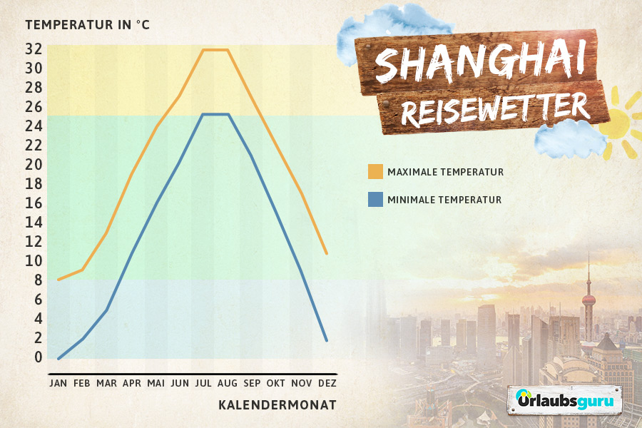 Klimadiagramm für Shanghai, beste Reisezeit