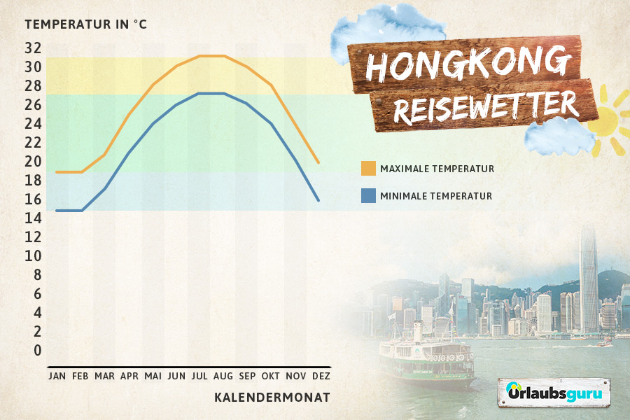 Klimadiagramm Hongkong, beste Reisezeit