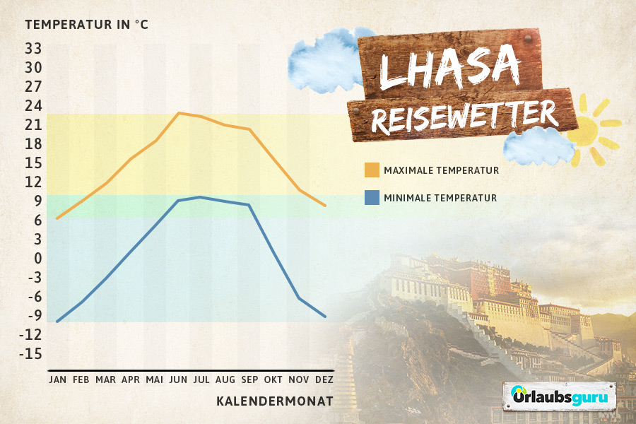 Klimadiagramm für Lhasa, Tibet, beste Reisezeit