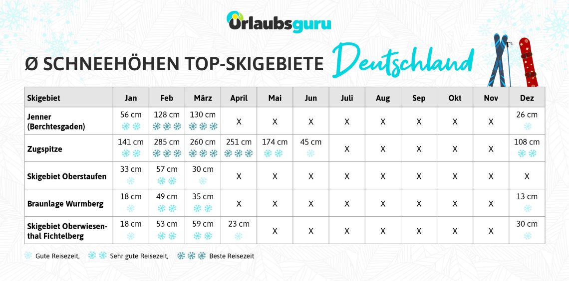 Beste Reisezeit für einen Skiurlaub in Deutschland. Die Grafik zeigt die durchschnittliche Schneehöhe pro Monat an. In Deutschland ist die beste Reisezeit für einen Skiurlaub von Januar bis März. Im Skigebiet Zugspitze fällt am meisten Schnee und ihr könnt dort von Dezember bis Mai einen schneereichen Skiurlaub verbringen.