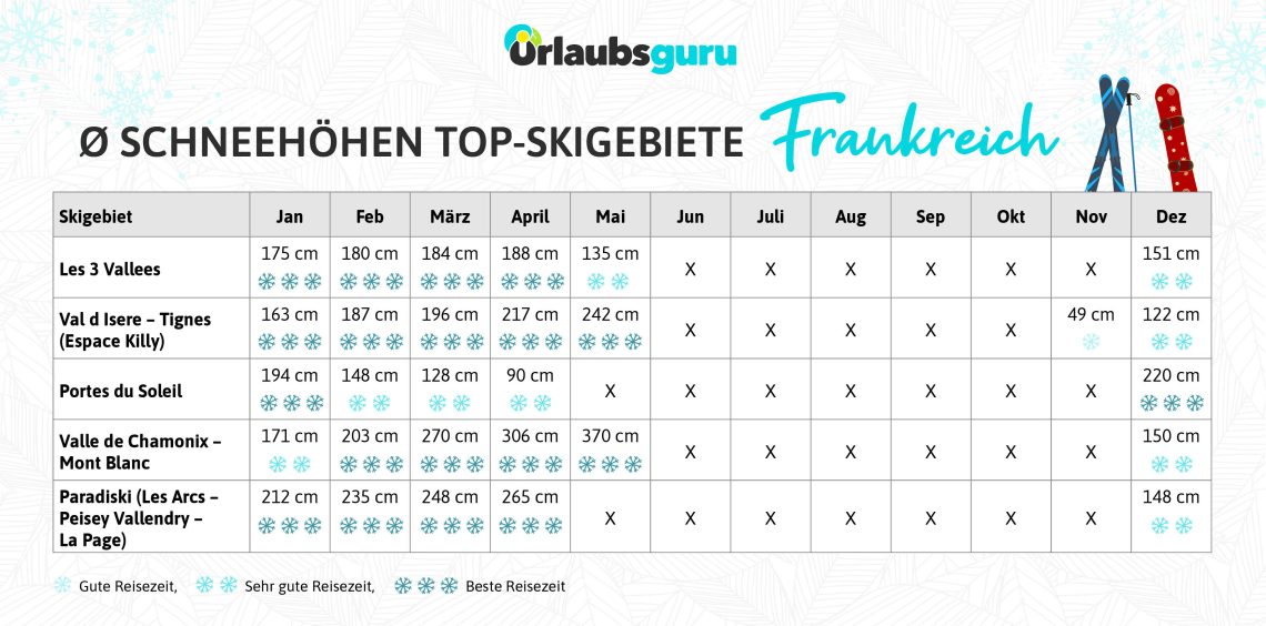 Die Schneekalender Grafik zeigt die durchschnittlichen Schneehöhen in den Top-Skigebieten. Die beste Reisezeit für einen Skiurlaub in Frankreich fällt zwischen Dezember und Mai. In Les Trois Vallees, in Val d Isere – Tignes und in Valle de Chamonix könnt ihr bis in den Mai Skifahren.