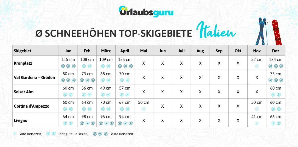 Die Schneekalender Grafik zeigt die durchschnittlichen Schneehöhen in den Top-Skigebieten. Die beste Reisezeit für einen Skiurlaub in Italien fällt zwischen Dezember und April. Den meisten Schneefall gibt es im Skigebiet Kronplatz sowie im Skigebiet Livigno.