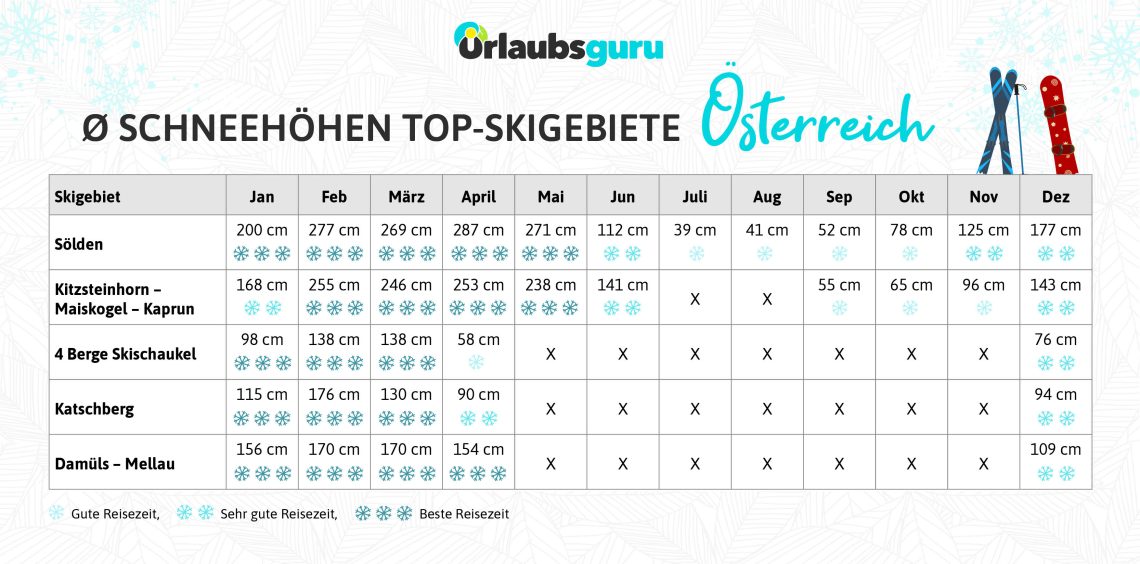 Beste Reisezeit für einen Skiurlaub in Österreich. Grafik zeigt die durchschnittliche Schneehöhe pro Monat. Sölden ist das schneesicherste Gebiet, dort fällt das ganze Jahr über Schnee. Allgemein könnt ihr euch von Dezember bis April in jedem Skigebiet auf genug Schnee für das Skifahren freuen.